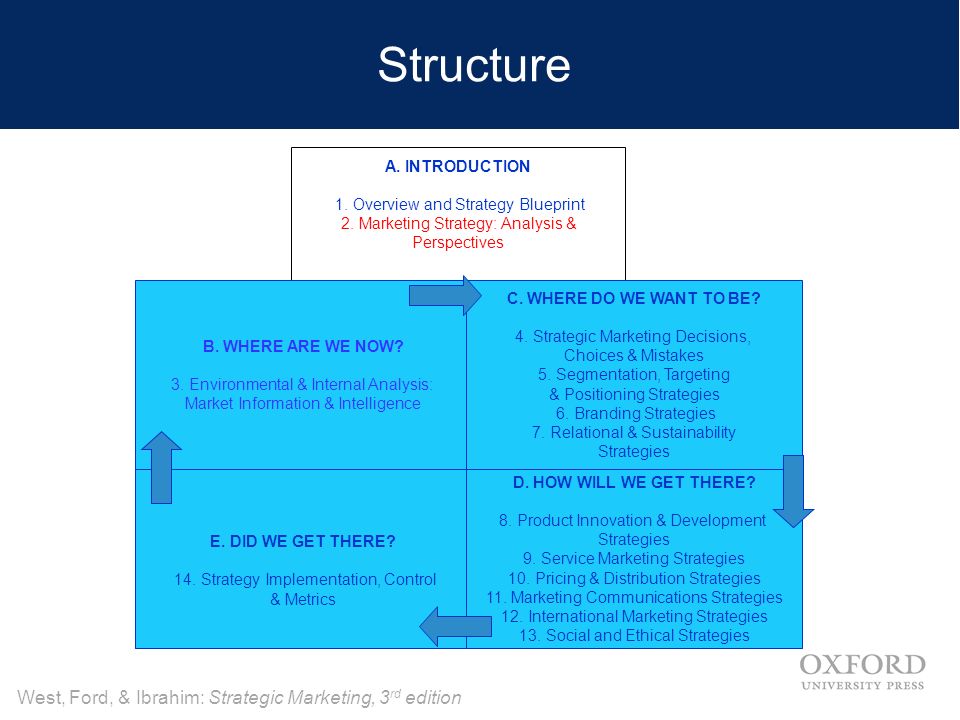 Strategygram: The three monkeys of strategy, Marketing