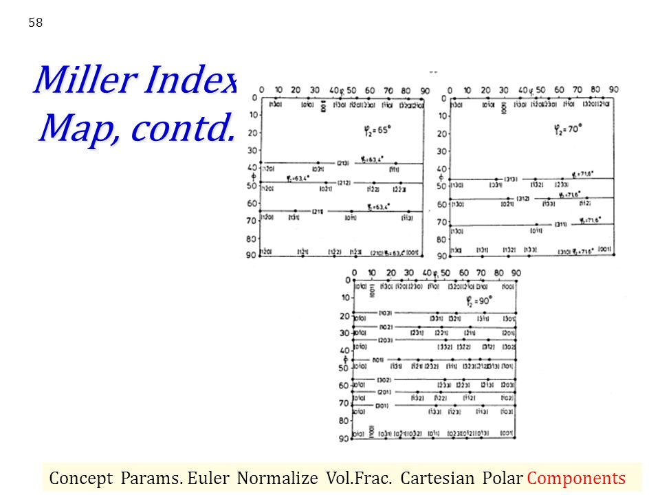 Miller Index Map, contd. Concept Params. Euler Normalize Vol.Frac. Cartesian Polar Components