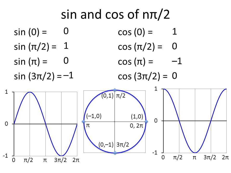 Название соединения cos. Cos. Sin. Cos 0. Sin 0 равен.