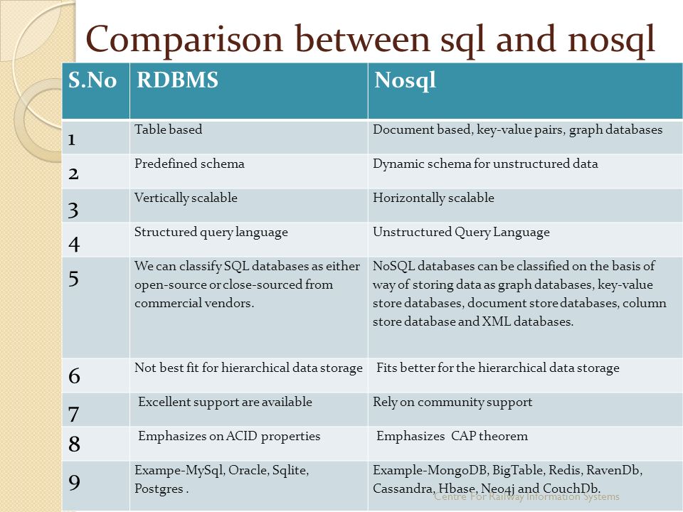 Compare between. Синтаксис between SQL. Оператор between в SQL. Битвин SQL. Between SQL примеры даты.